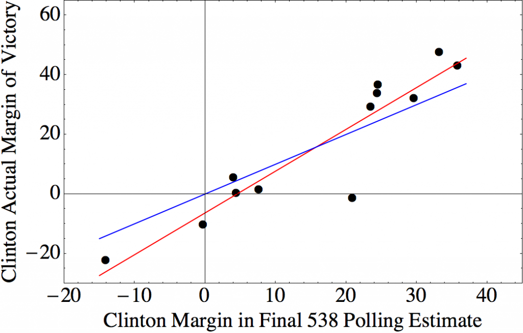 Polling Projections for Today’s Democratic Primary | Lost in Transcription